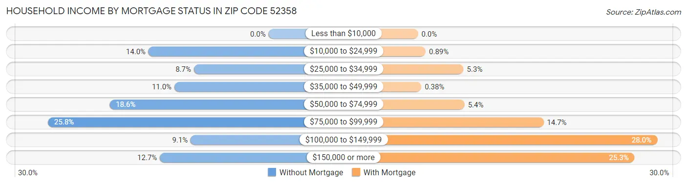 Household Income by Mortgage Status in Zip Code 52358