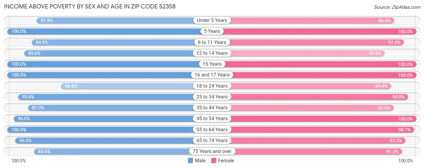 Income Above Poverty by Sex and Age in Zip Code 52358