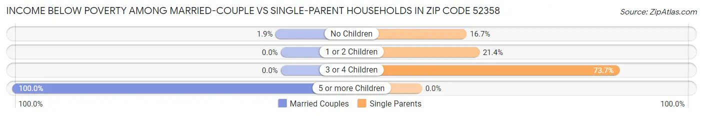 Income Below Poverty Among Married-Couple vs Single-Parent Households in Zip Code 52358