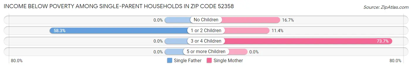 Income Below Poverty Among Single-Parent Households in Zip Code 52358
