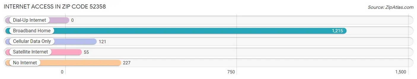 Internet Access in Zip Code 52358