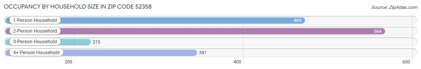 Occupancy by Household Size in Zip Code 52358