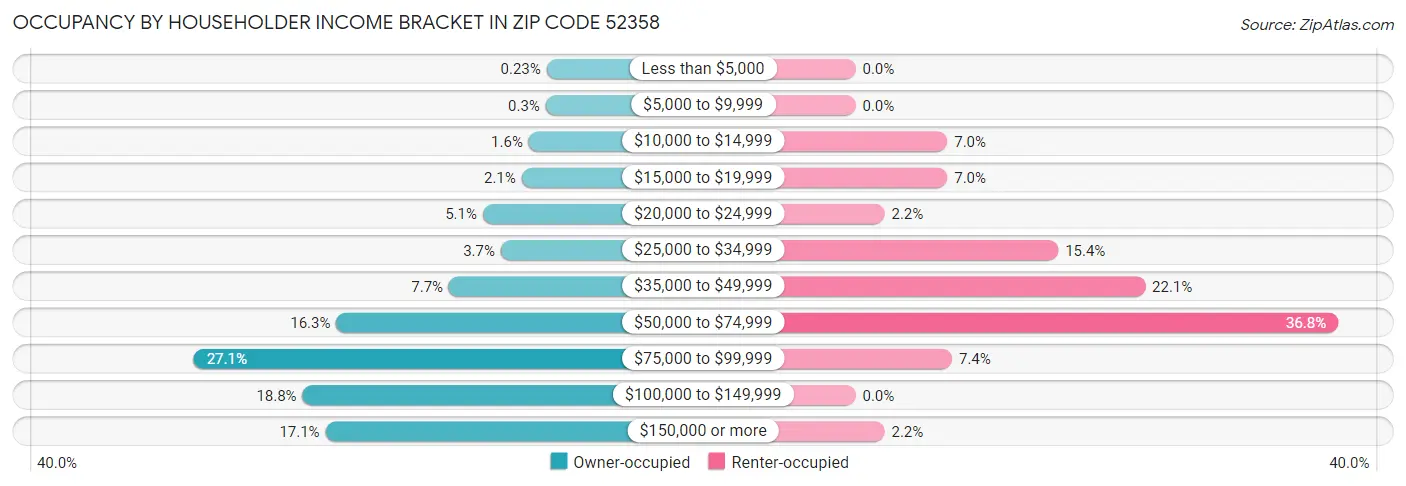Occupancy by Householder Income Bracket in Zip Code 52358
