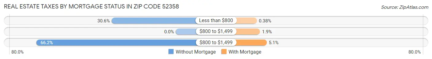 Real Estate Taxes by Mortgage Status in Zip Code 52358