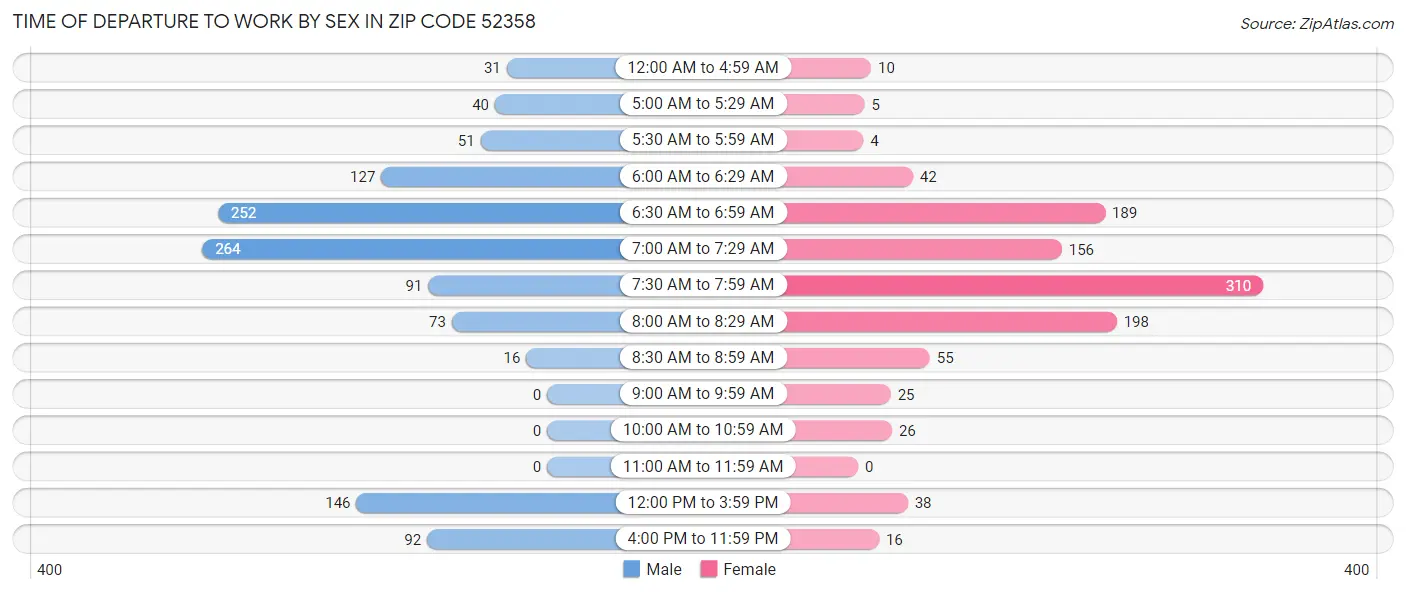 Time of Departure to Work by Sex in Zip Code 52358