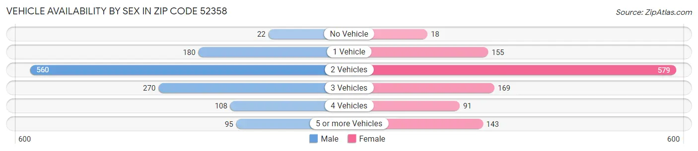 Vehicle Availability by Sex in Zip Code 52358