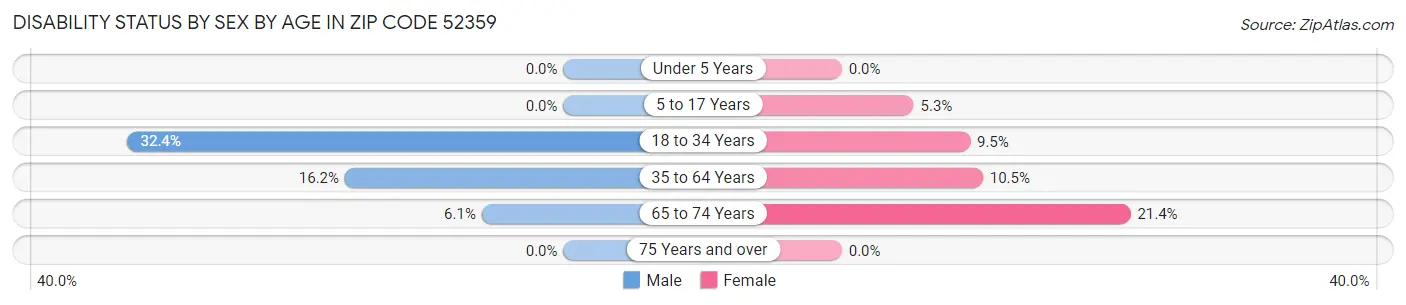 Disability Status by Sex by Age in Zip Code 52359