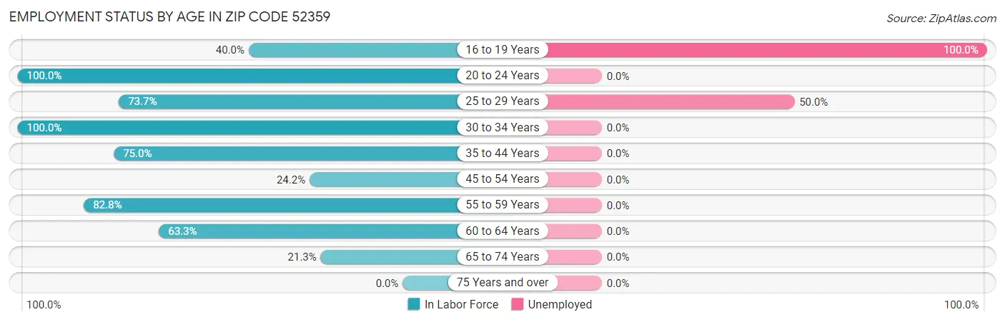 Employment Status by Age in Zip Code 52359
