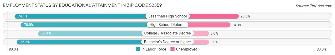 Employment Status by Educational Attainment in Zip Code 52359