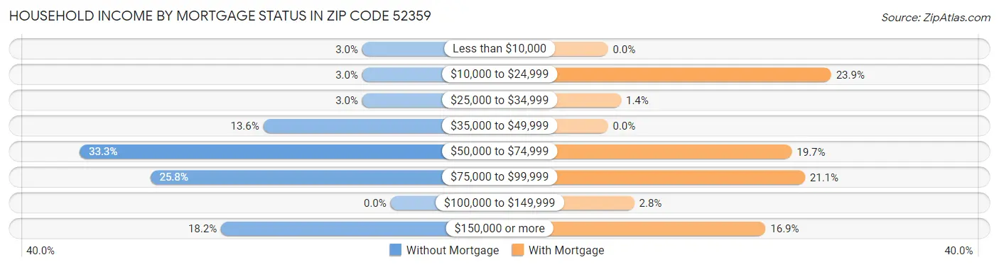 Household Income by Mortgage Status in Zip Code 52359