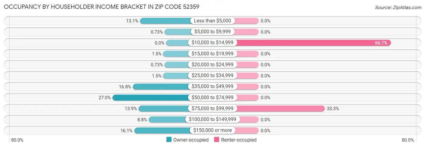 Occupancy by Householder Income Bracket in Zip Code 52359