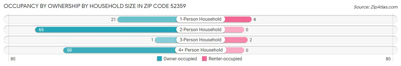 Occupancy by Ownership by Household Size in Zip Code 52359