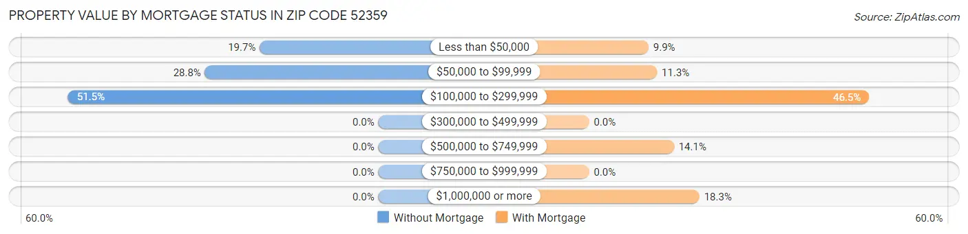 Property Value by Mortgage Status in Zip Code 52359