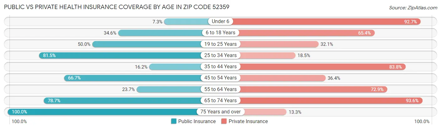 Public vs Private Health Insurance Coverage by Age in Zip Code 52359