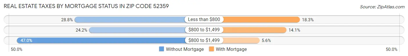 Real Estate Taxes by Mortgage Status in Zip Code 52359