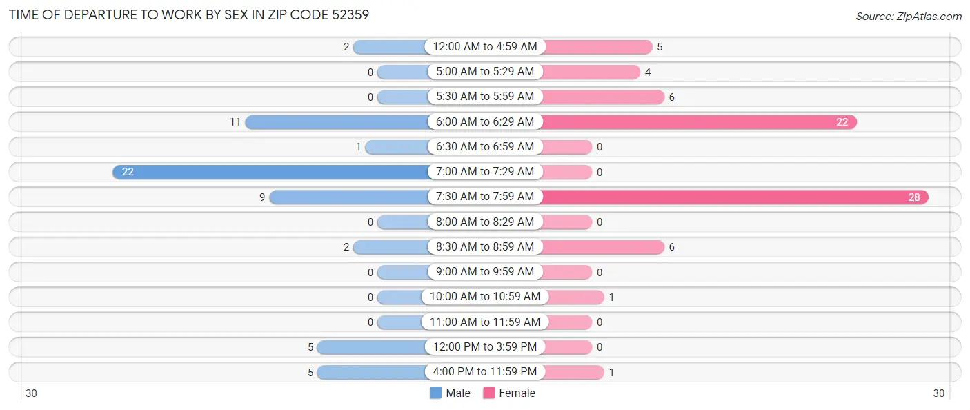 Time of Departure to Work by Sex in Zip Code 52359
