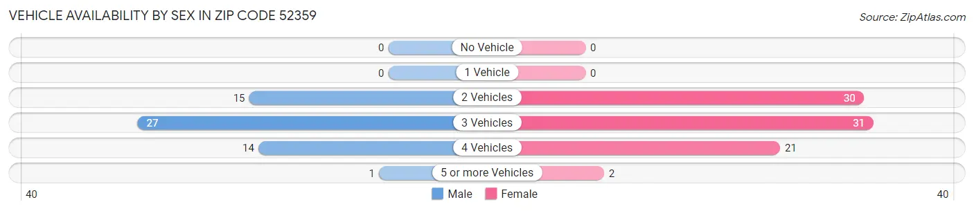 Vehicle Availability by Sex in Zip Code 52359