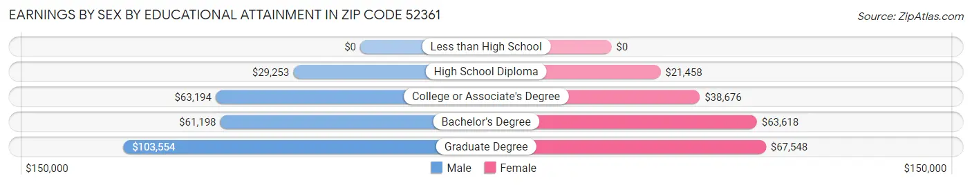 Earnings by Sex by Educational Attainment in Zip Code 52361