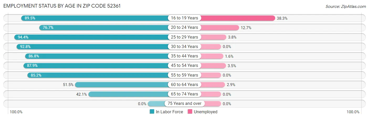 Employment Status by Age in Zip Code 52361