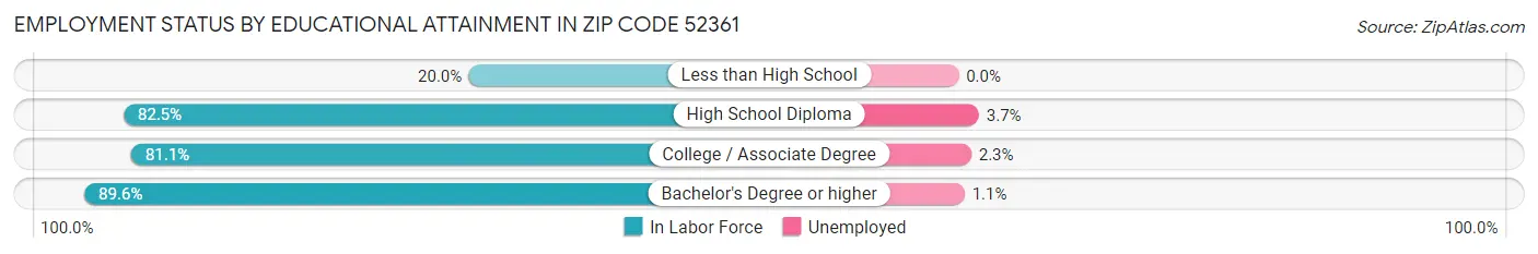 Employment Status by Educational Attainment in Zip Code 52361