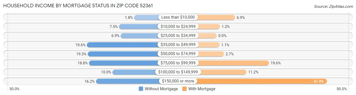Household Income by Mortgage Status in Zip Code 52361