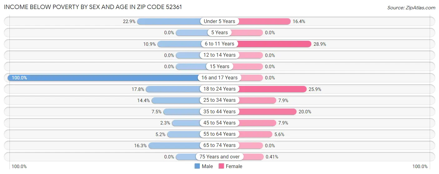 Income Below Poverty by Sex and Age in Zip Code 52361