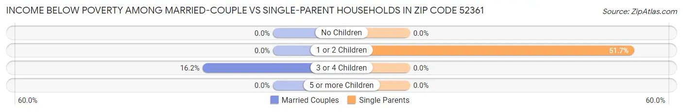 Income Below Poverty Among Married-Couple vs Single-Parent Households in Zip Code 52361