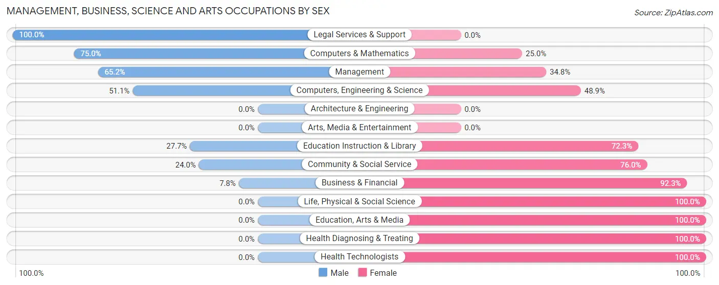 Management, Business, Science and Arts Occupations by Sex in Zip Code 52361