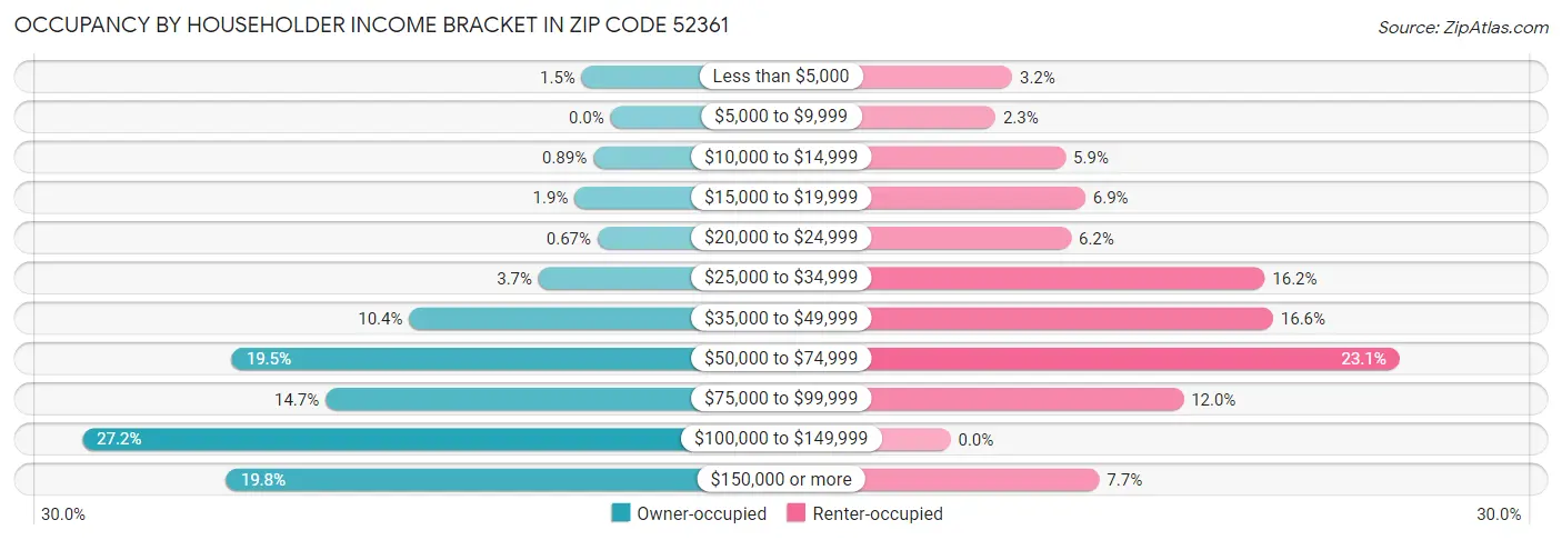 Occupancy by Householder Income Bracket in Zip Code 52361