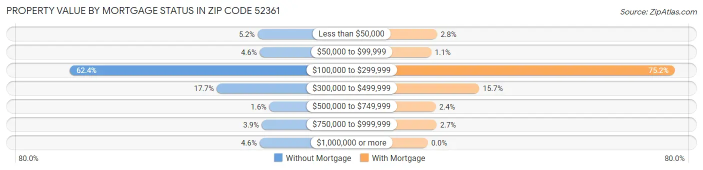 Property Value by Mortgage Status in Zip Code 52361