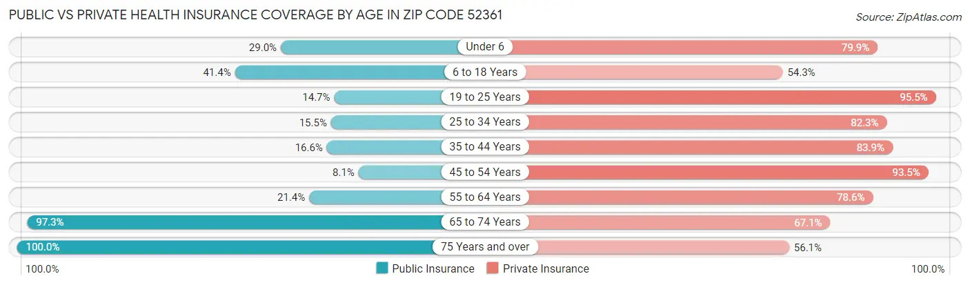 Public vs Private Health Insurance Coverage by Age in Zip Code 52361