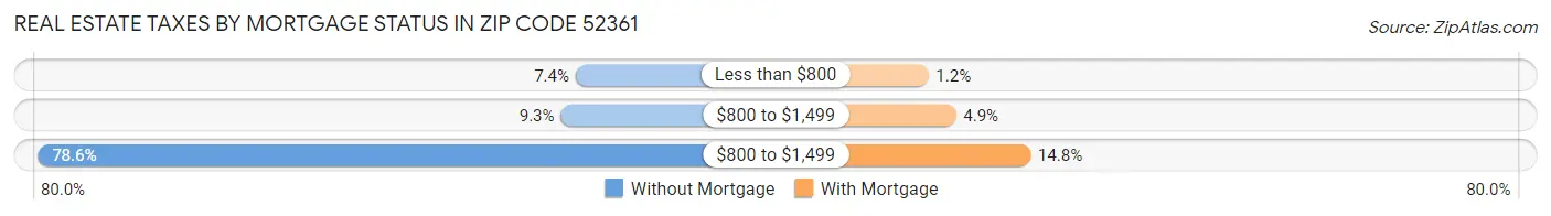 Real Estate Taxes by Mortgage Status in Zip Code 52361