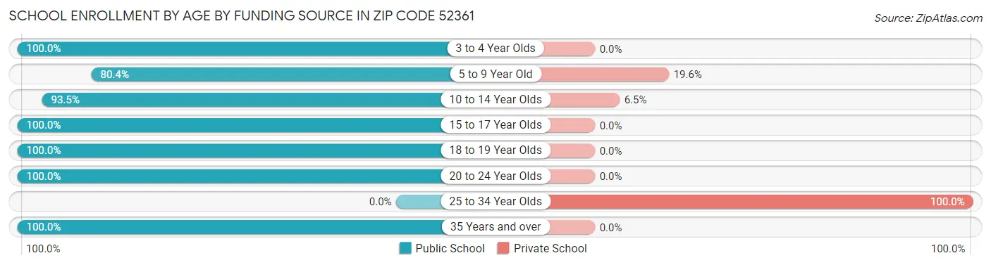 School Enrollment by Age by Funding Source in Zip Code 52361