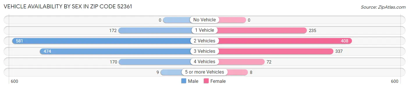 Vehicle Availability by Sex in Zip Code 52361