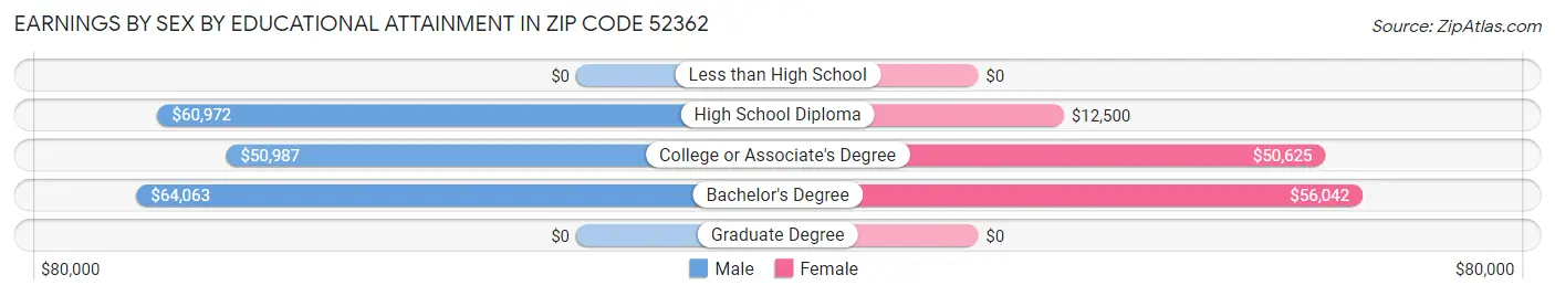 Earnings by Sex by Educational Attainment in Zip Code 52362