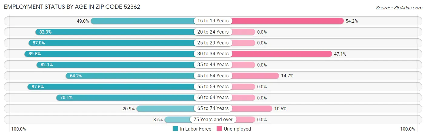 Employment Status by Age in Zip Code 52362