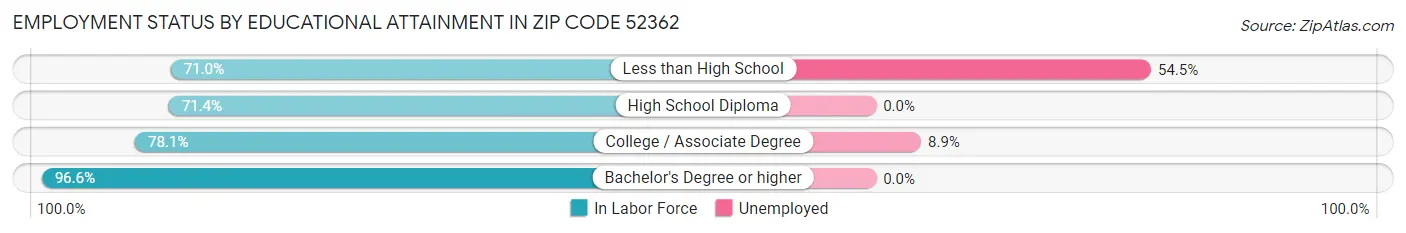Employment Status by Educational Attainment in Zip Code 52362