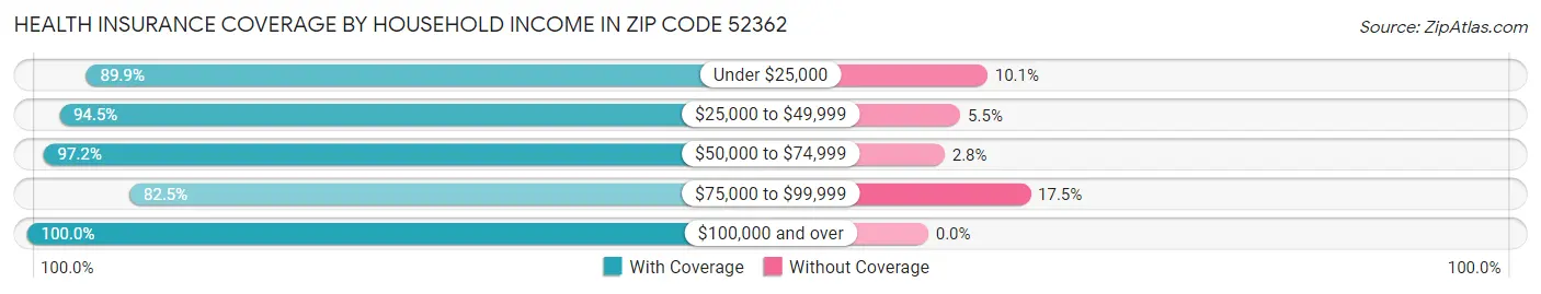 Health Insurance Coverage by Household Income in Zip Code 52362