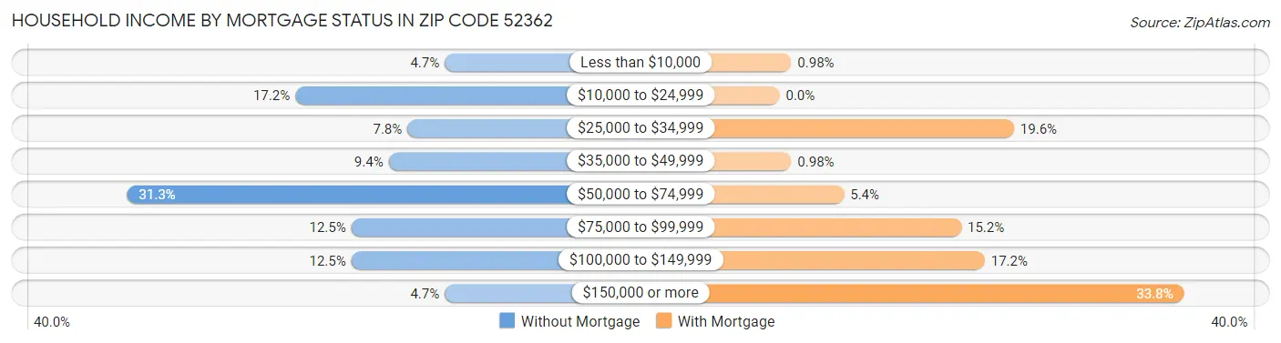 Household Income by Mortgage Status in Zip Code 52362