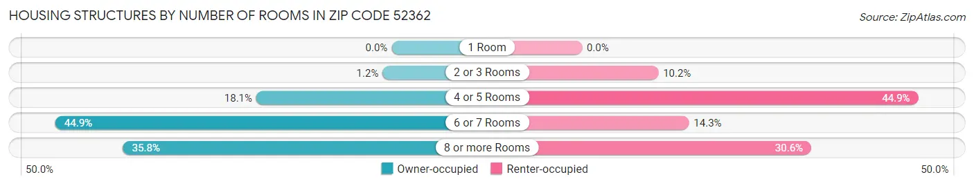Housing Structures by Number of Rooms in Zip Code 52362