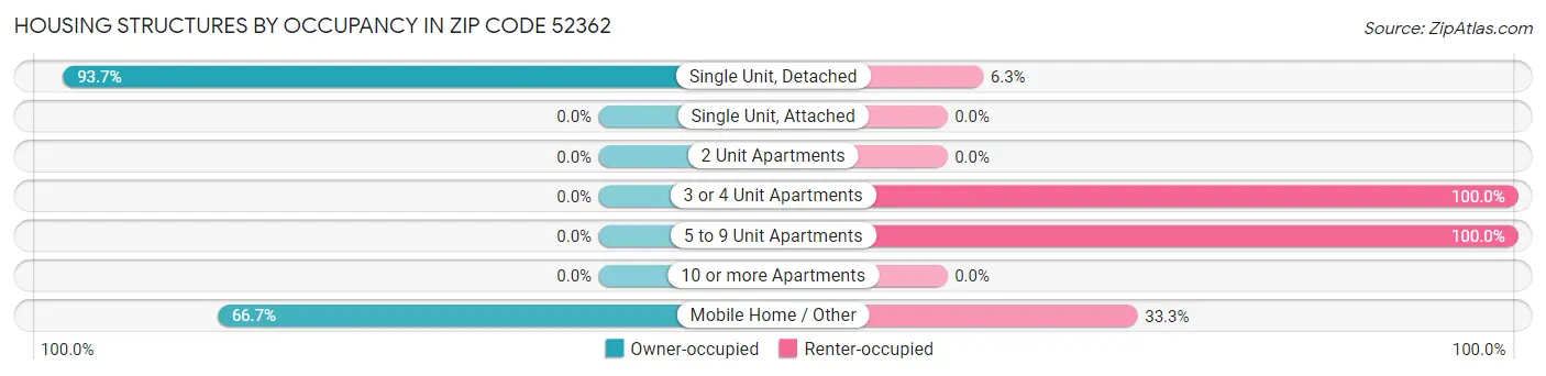 Housing Structures by Occupancy in Zip Code 52362