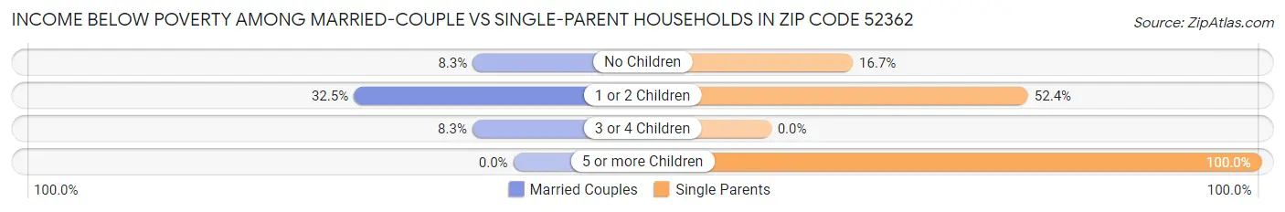 Income Below Poverty Among Married-Couple vs Single-Parent Households in Zip Code 52362