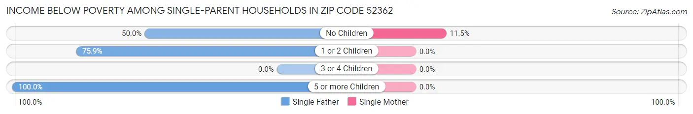 Income Below Poverty Among Single-Parent Households in Zip Code 52362