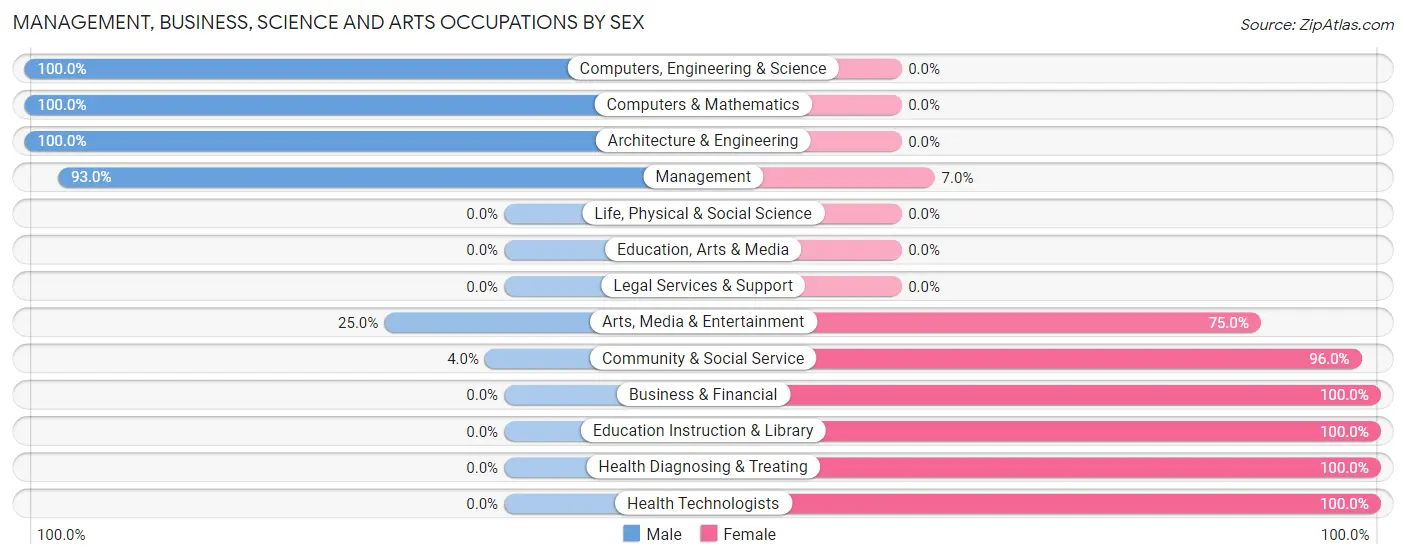 Management, Business, Science and Arts Occupations by Sex in Zip Code 52362