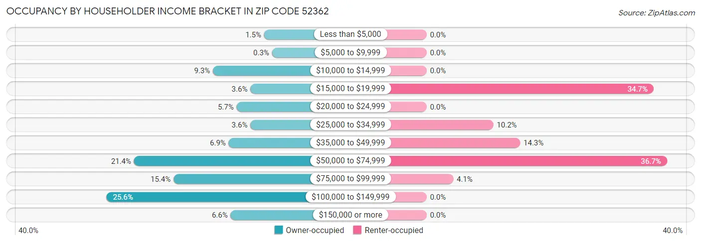 Occupancy by Householder Income Bracket in Zip Code 52362