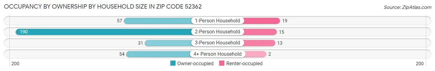 Occupancy by Ownership by Household Size in Zip Code 52362