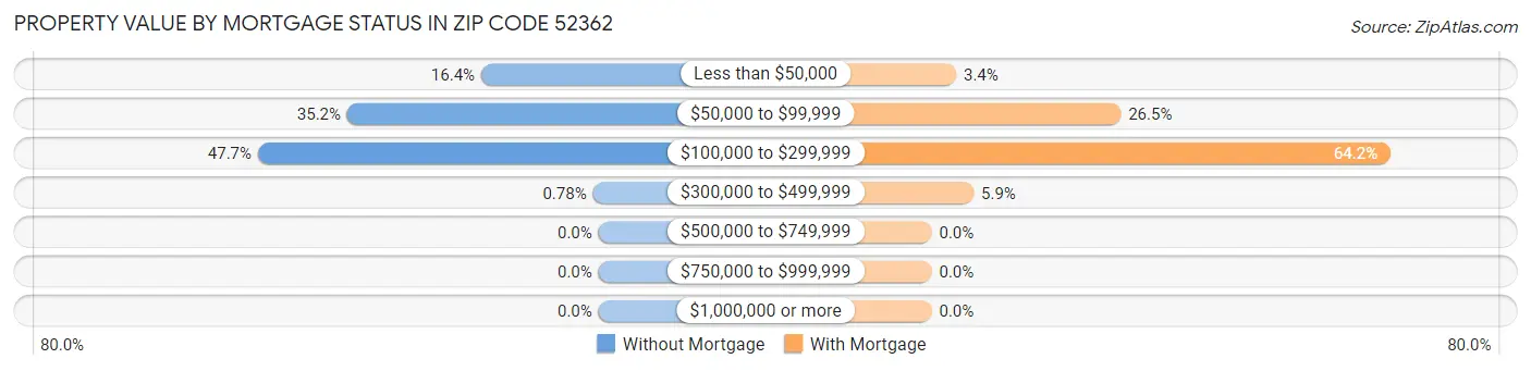 Property Value by Mortgage Status in Zip Code 52362