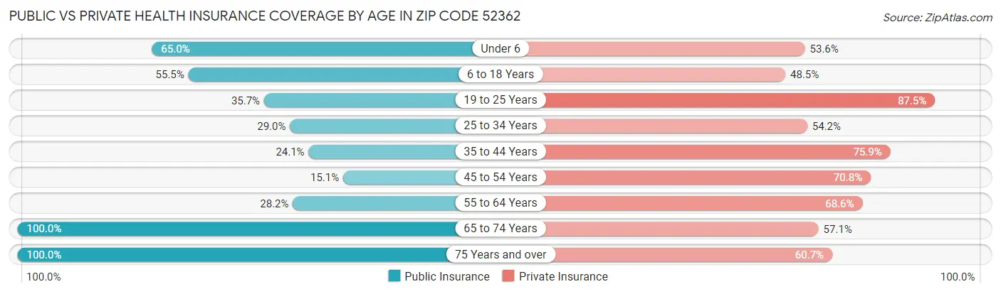 Public vs Private Health Insurance Coverage by Age in Zip Code 52362