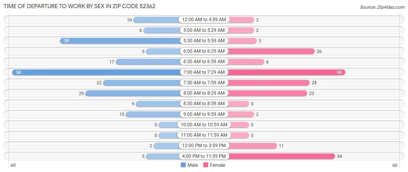 Time of Departure to Work by Sex in Zip Code 52362