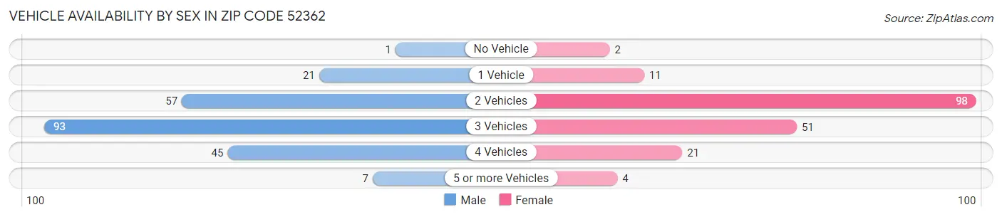 Vehicle Availability by Sex in Zip Code 52362